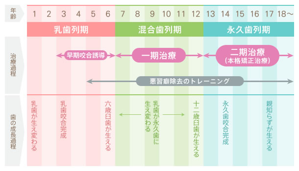 矯正治療